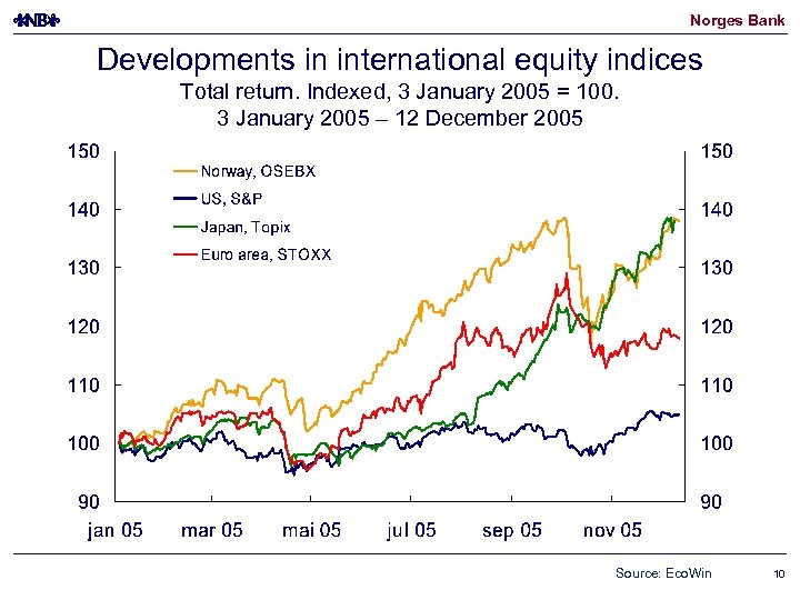 Norges Bank Developments in international equity indices Total return. Indexed, 3 January 2005 =