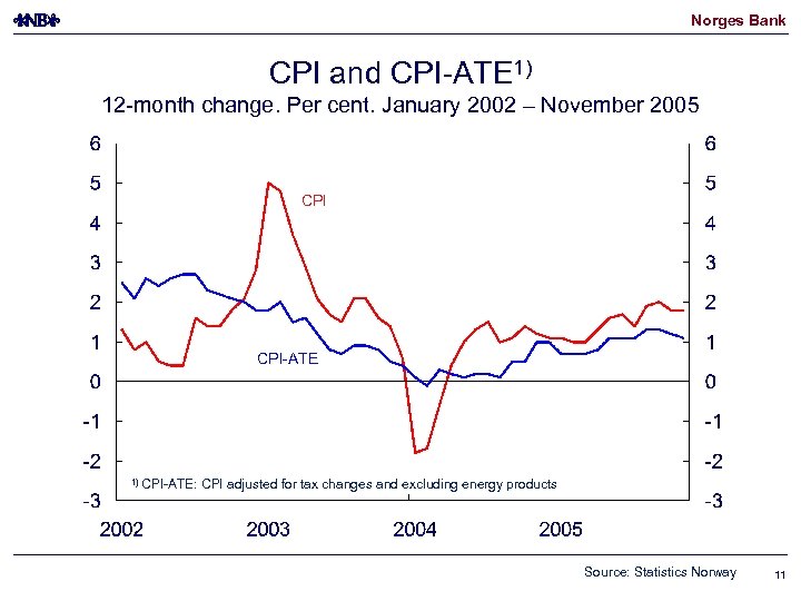 Norges Bank CPI and CPI-ATE 1) 12 -month change. Per cent. January 2002 –