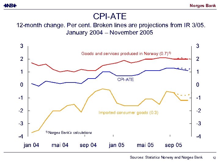 Norges Bank CPI-ATE 12 -month change. Per cent. Broken lines are projections from IR