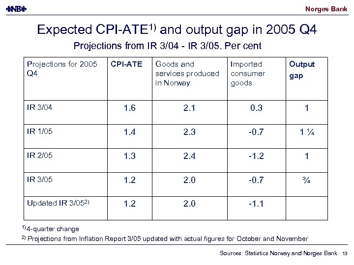 Norges Bank Expected CPI-ATE 1) and output gap in 2005 Q 4 Projections from