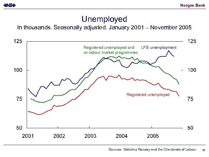 Norges Bank Unemployed In thousands. Seasonally adjusted. January 2001 – November 2005 Registered unemployed