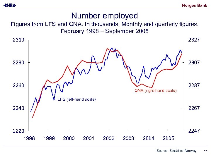 Norges Bank Number employed Figures from LFS and QNA. In thousands. Monthly and quarterly