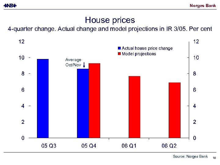 Norges Bank House prices 4 -quarter change. Actual change and model projections in IR