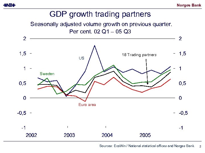 Norges Bank GDP growth trading partners Seasonally adjusted volume growth on previous quarter. Per