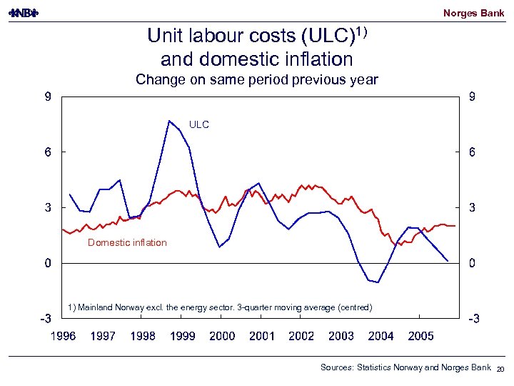Norges Bank Unit labour costs (ULC)1) and domestic inflation Change on same period previous