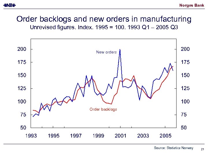 Norges Bank Order backlogs and new orders in manufacturing Unrevised figures. Index. 1995 =