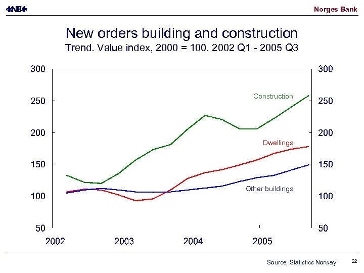 Norges Bank New orders building and construction Trend. Value index, 2000 = 100. 2002