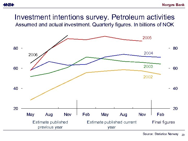 Norges Bank Investment intentions survey. Petroleum activities Assumed and actual investment. Quarterly figures. In