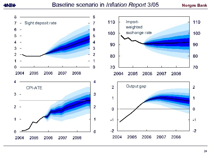 Baseline scenario in Inflation Report 3/05 Sight deposit rate CPI-ATE Norges Bank Importweighted exchange