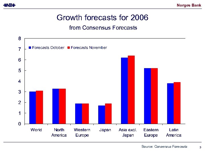 Norges Bank Growth forecasts for 2006 from Consensus Forecasts Source: Consensus Forecasts 3 