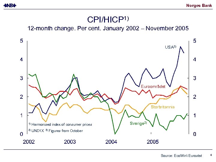 Norges Bank CPI/HICP 1) 12 -month change. Per cent. January 2002 – November 2005