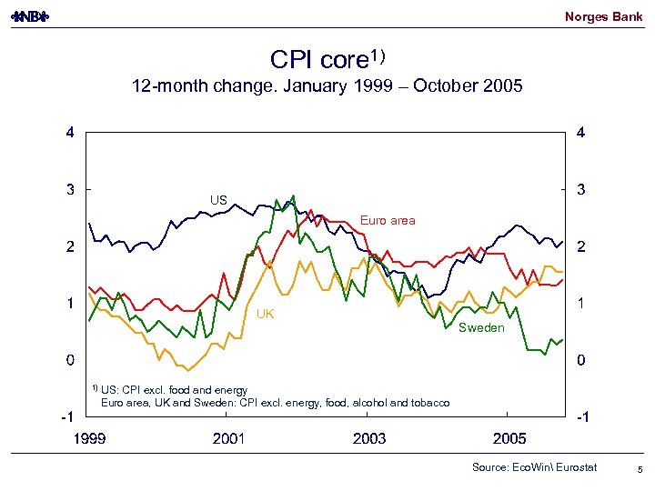 Norges Bank CPI core 1) 12 -month change. January 1999 – October 2005 US