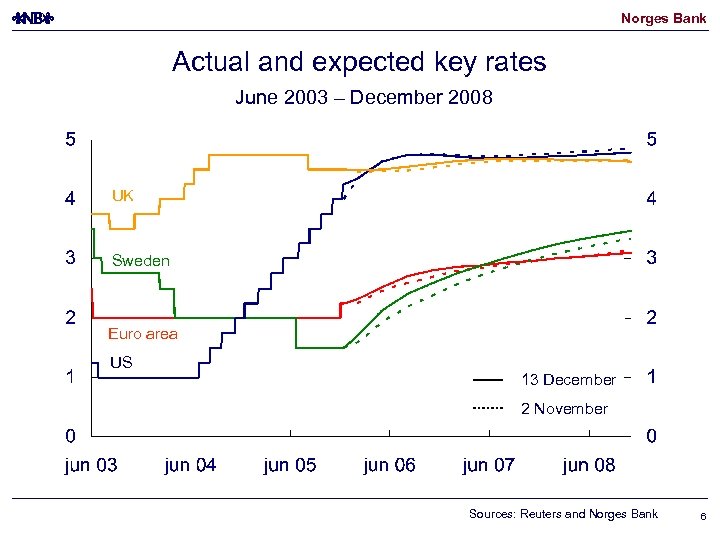 Norges Bank Actual and expected key rates June 2003 – December 2008 UK Sweden
