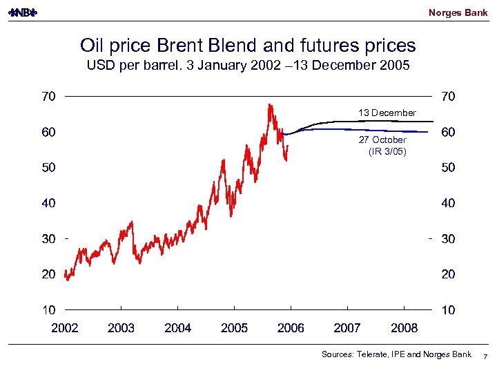 Norges Bank Oil price Brent Blend and futures prices USD per barrel. 3 January