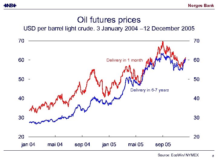 Norges Bank Oil futures prices USD per barrel light crude. 3 January 2004 –