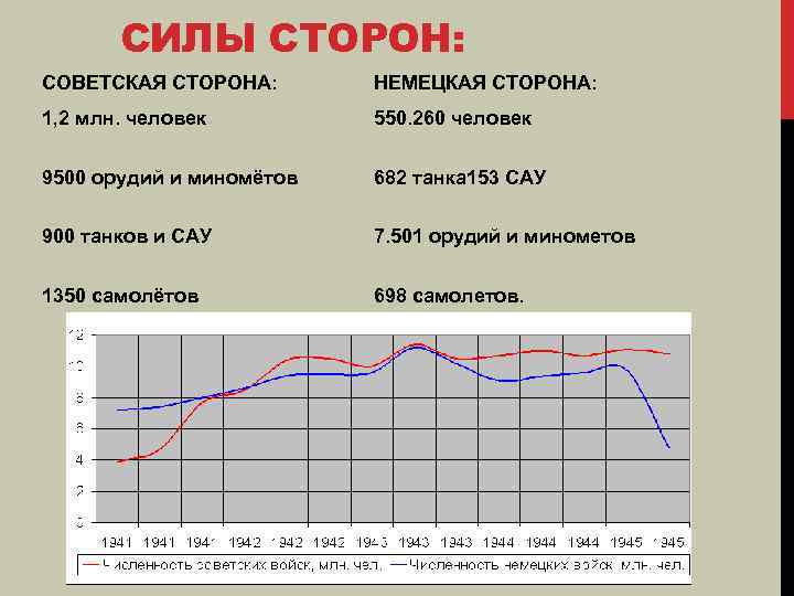 СИЛЫ СТОРОН: СОВЕТСКАЯ СТОРОНА: НЕМЕЦКАЯ СТОРОНА: 1, 2 млн. человек 550. 260 человек 9500