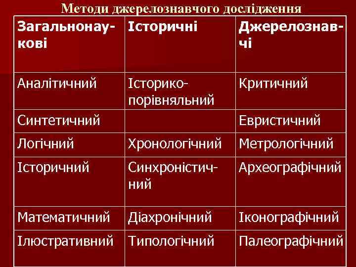 Методи джерелознавчого дослідження Загальнонау- Історичні Джерелознавкові чі Аналітичний Історикопорівняльний Синтетичний Критичний Евристичний Логічний Хронологічний