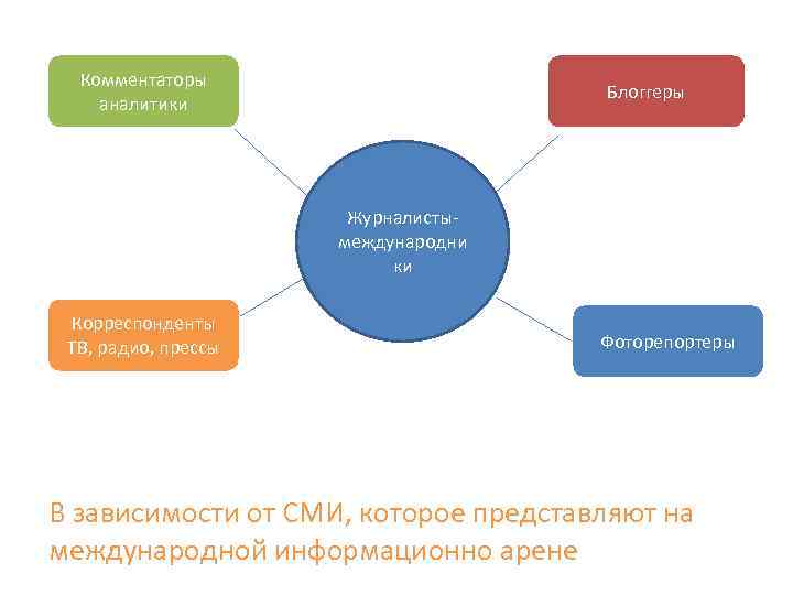 Комментаторы аналитики Блоггеры Журналистымеждународни ки Корреспонденты ТВ, радио, прессы Фоторепортеры В зависимости от СМИ,