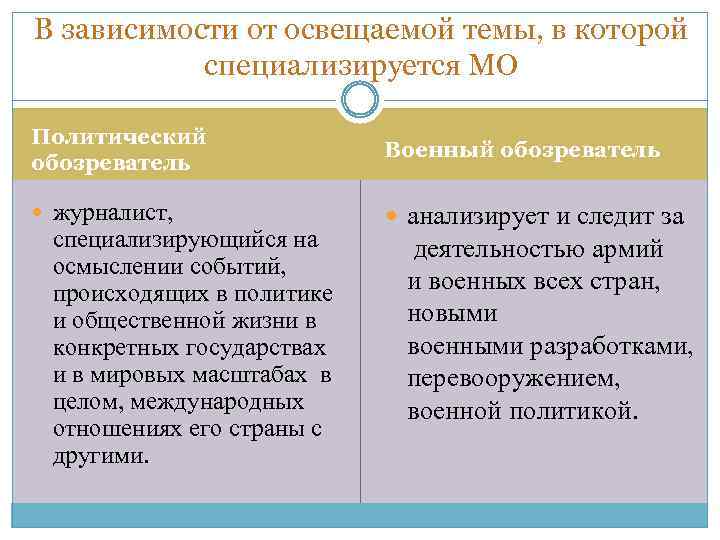 В зависимости от освещаемой темы, в которой специализируется МО Политический обозреватель Военный обозреватель журналист,