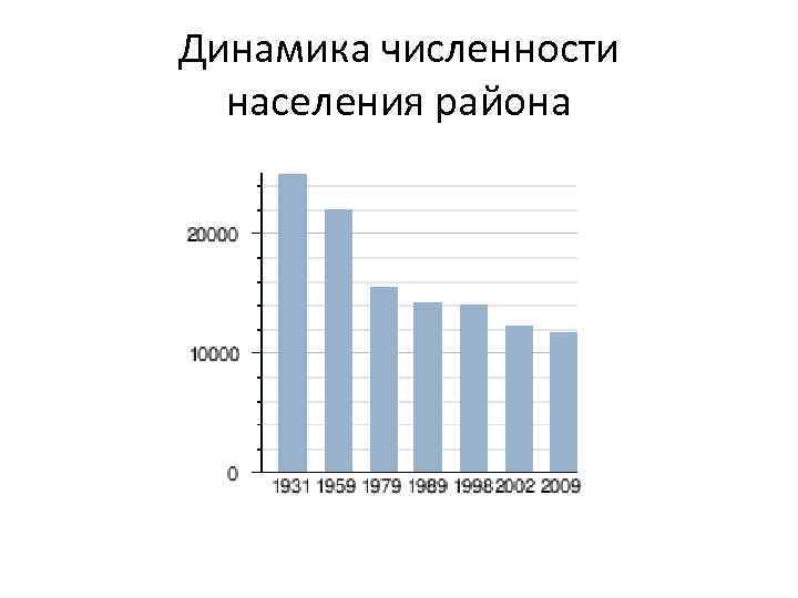 Динамика численности населения района 