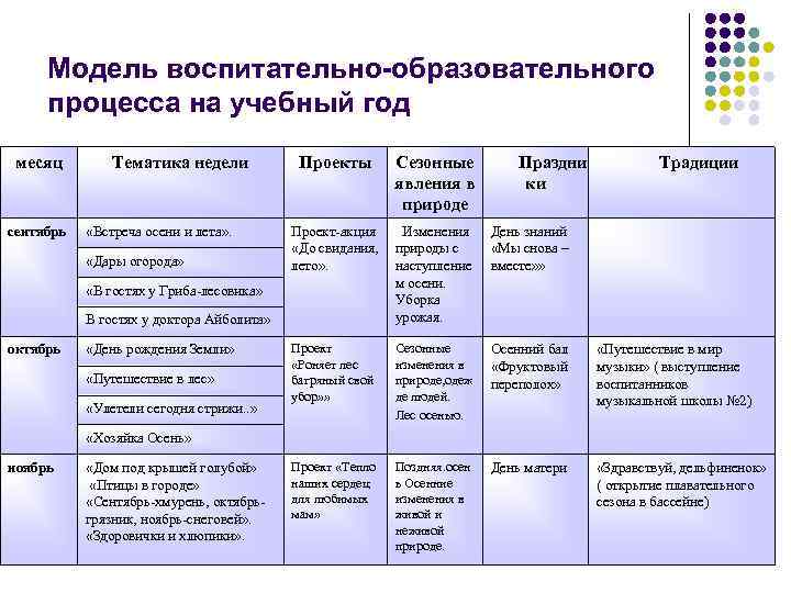 Модель воспитательно-образовательного процесса на учебный год месяц сентябрь Тематика недели «Встреча осени и лета»