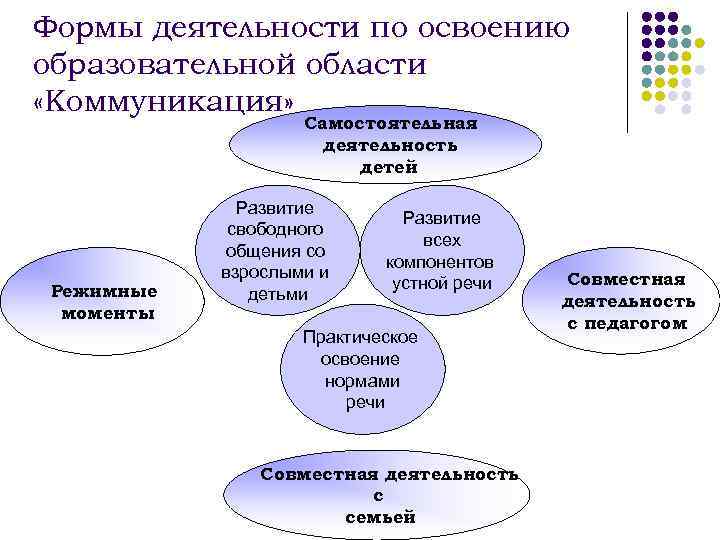 Формы деятельности по освоению образовательной области «Коммуникация» Самостоятельная деятельность детей Режимные моменты Развитие свободного