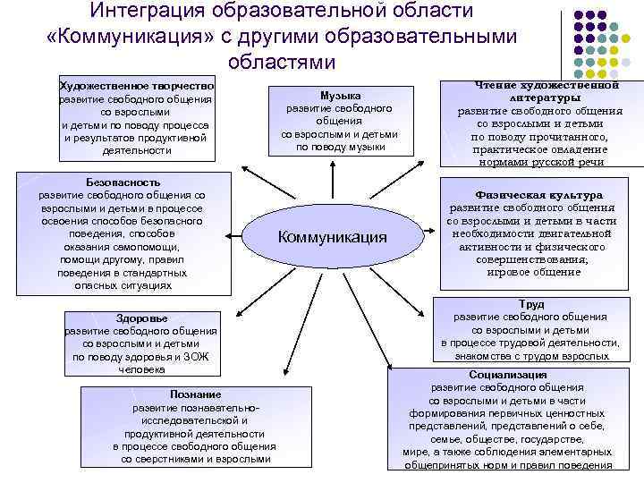 Интеграция образовательной области «Коммуникация» с другими образовательными областями Художественное творчество развитие свободного общения со