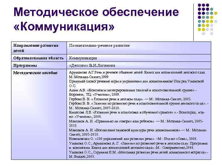 Методическое обеспечение «Коммуникация» Направление развития детей Познавательно речевое развитие Образовательная область Коммуникация Программы «Детство»