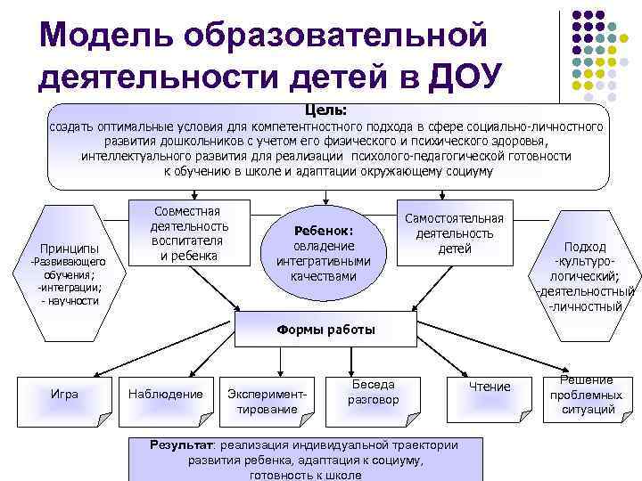 Модель образовательной деятельности детей в ДОУ Цель: создать оптимальные условия для компетентностного подхода в