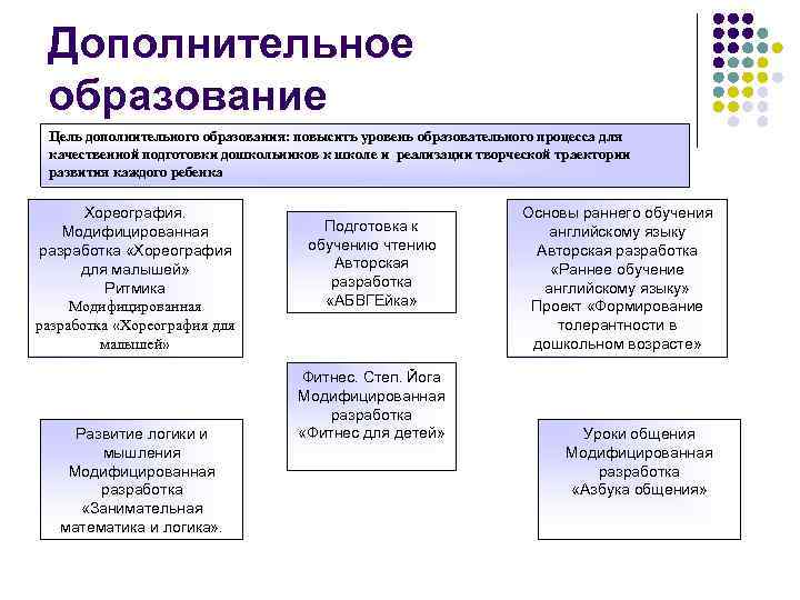 Дополнительное образование Цель дополнительного образования: повысить уровень образовательного процесса для качественной подготовки дошкольников к