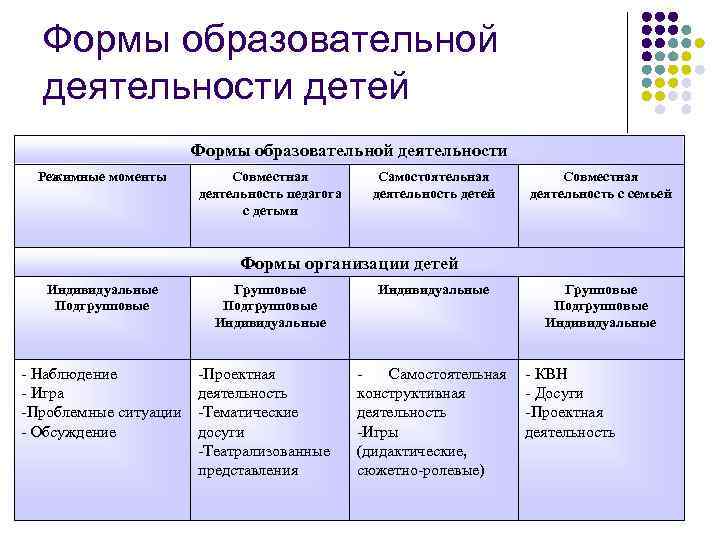 Формы образовательной деятельности детей Формы образовательной деятельности Режимные моменты Совместная деятельность педагога с детьми