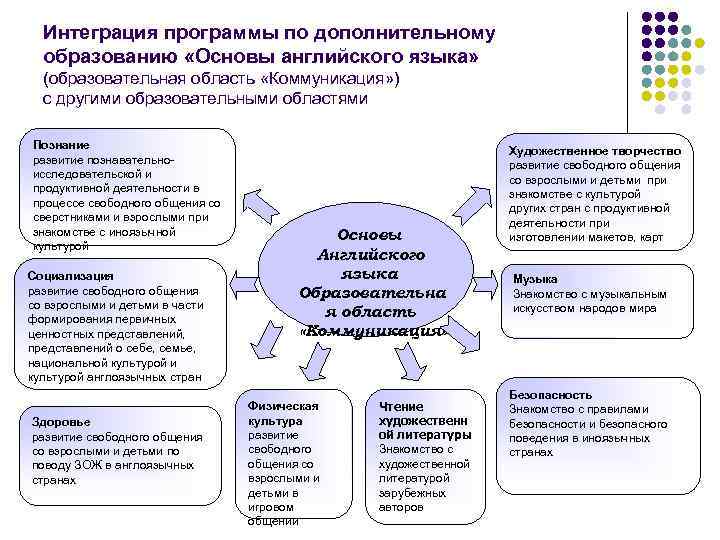 Интеграция программы по дополнительному образованию «Основы английского языка» (образовательная область «Коммуникация» ) с другими