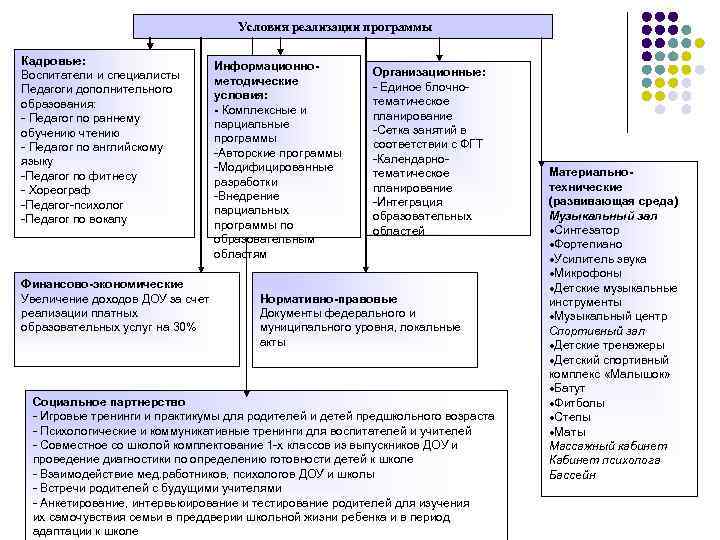 Условия реализации программы Кадровые: Воспитатели и специалисты Педагоги дополнительного образования: - Педагог по раннему