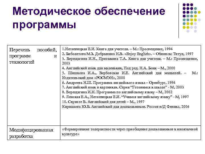 Методическое обеспечение программы Перечень пособий, программ и технологий 1. Негневицкая Е. И. Книга для