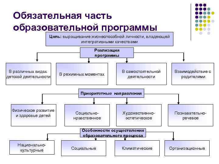 Обязательная часть образовательной программы Цель: выращивание жизнеспособной личности, владеющей интегративными качествами Реализация программы В