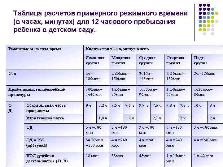 Таблица расчетов примерного режимного времени (в часах, минутах) для 12 часового пребывания ребенка в