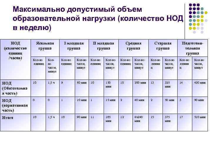 Максимально допустимый объем образовательной нагрузки (количество НОД в неделю) НОД (количество единиц /часов) Ясельная