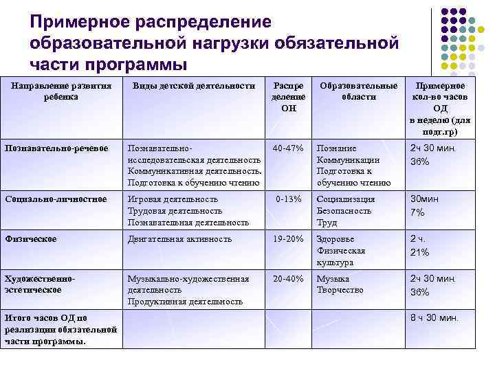 Примерное распределение образовательной нагрузки обязательной части программы Направление развития ребенка Виды детской деятельности Распре