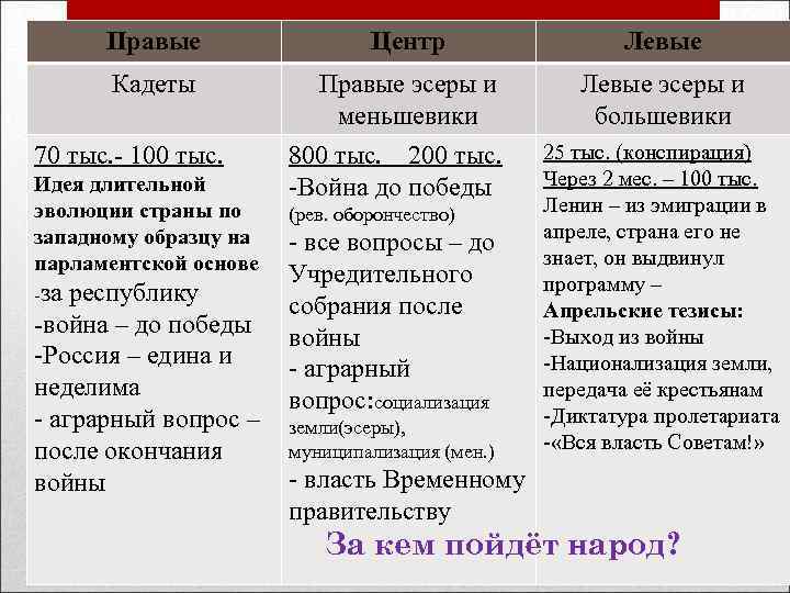 Правые Кадеты 70 тыс. - 100 тыс. Идея длительной эволюции страны по западному образцу