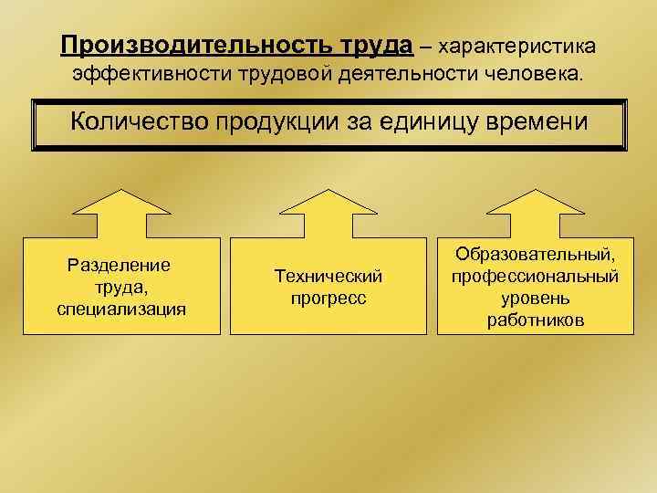 Производительность труда – характеристика эффективности трудовой деятельности человека. Количество продукции за единицу времени Разделение