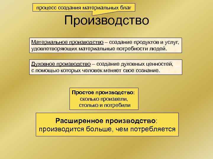 процесс создания материальных благ Производство Материальное производство – создание продуктов и услуг, удовлетворяющих материальные