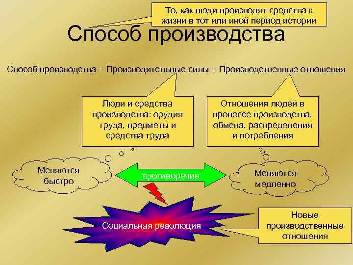 То, как люди производят средства к жизни в тот или иной период истории Способ