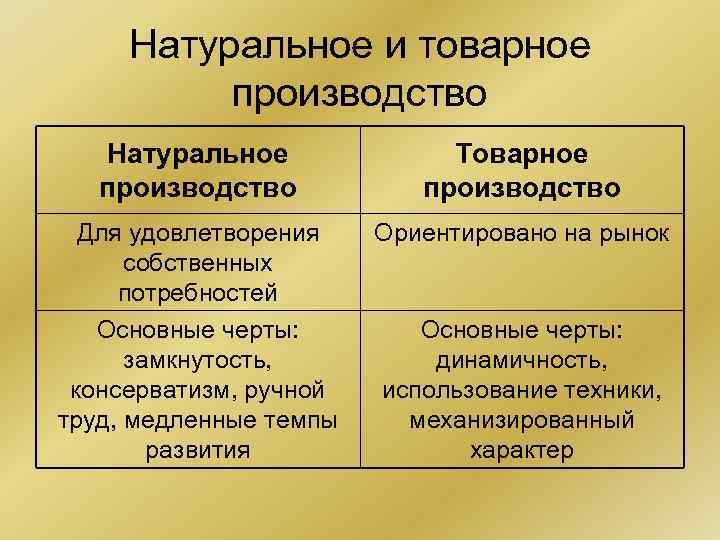 Натуральное и товарное производство Натуральное производство Товарное производство Для удовлетворения собственных потребностей Основные черты: