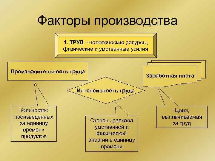 Факторы производства 1. ТРУД – человеческие ресурсы, физические и умственные усилия Производительность труда Заработная