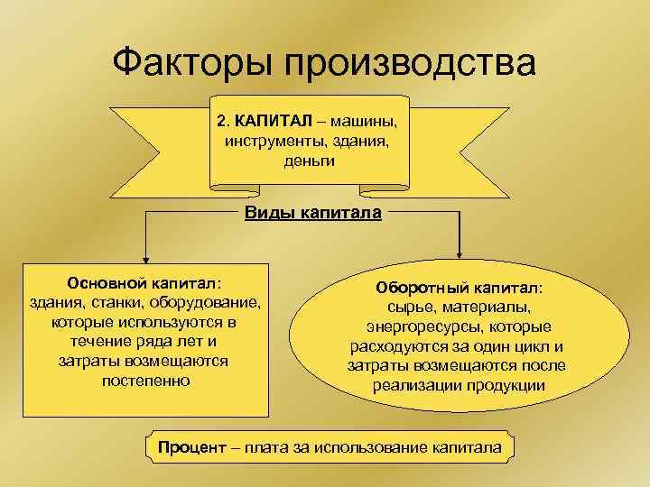 Факторы производства 2. КАПИТАЛ – машины, инструменты, здания, деньги Виды капитала Основной капитал: здания,