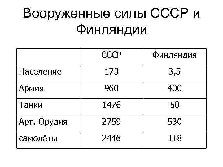 Вооруженные силы СССР и Финляндии СССР Финляндия Население 173 3, 5 Армия 960 400