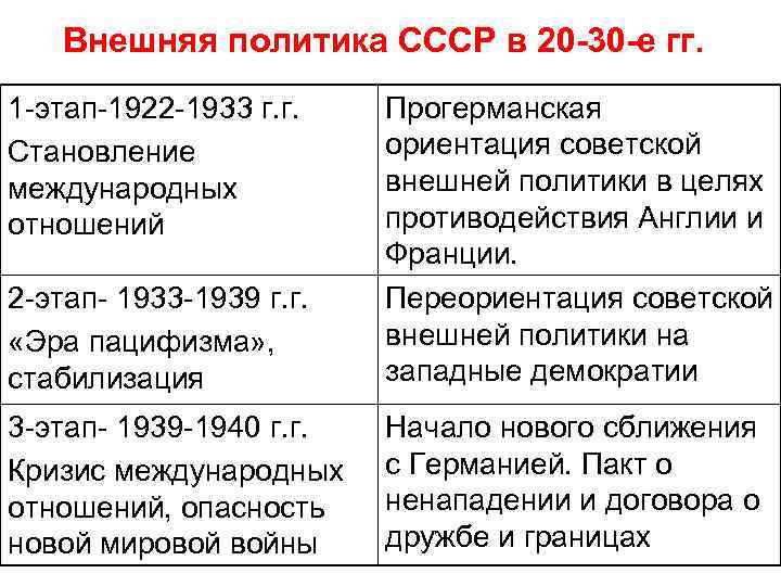 Внешняя политика СССР в 20 -30 -е гг. 1 -этап-1922 -1933 г. г. Становление