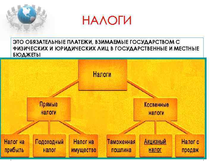 НАЛОГИ ЭТО ОБЯЗАТЕЛЬНЫЕ ПЛАТЕЖИ, ВЗИМАЕМЫЕ ГОСУДАРСТВОМ С ФИЗИЧЕСКИХ И ЮРИДИЧЕСКИХ ЛИЦ В ГОСУДАРСТВЕННЫЕ И