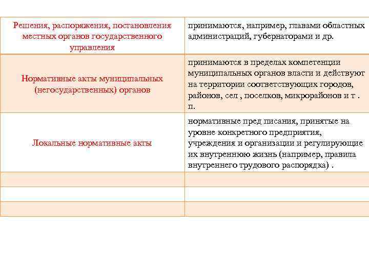 Нормативные правовые акты указы распоряжения постановления запишите слово пропущенное в схеме