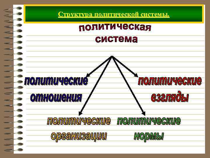 Структура политической системы. 